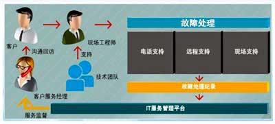 機(jī)房維保服務(wù) 機(jī)房維保服務(wù)